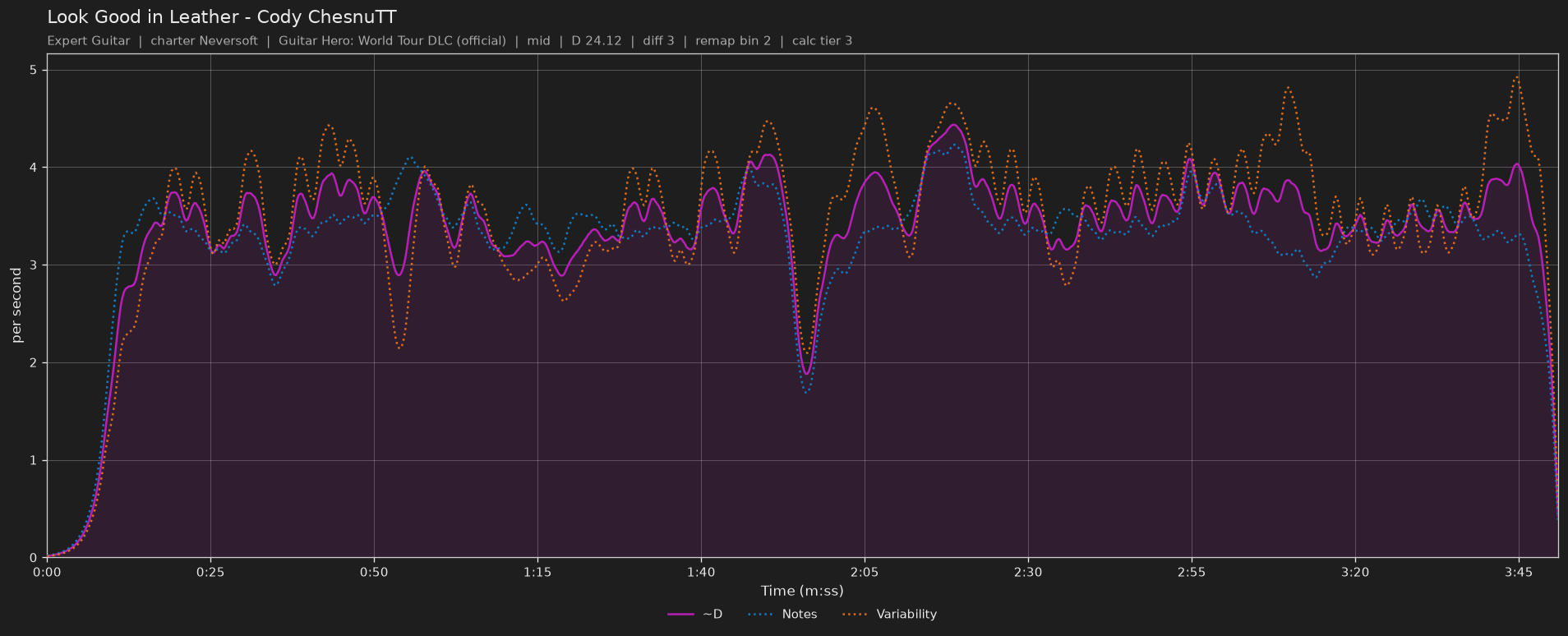 Difficulty graph of Look Good in Leather by Cody ChesnuTT: notes per second, fret changes per second and their geometric mean over time