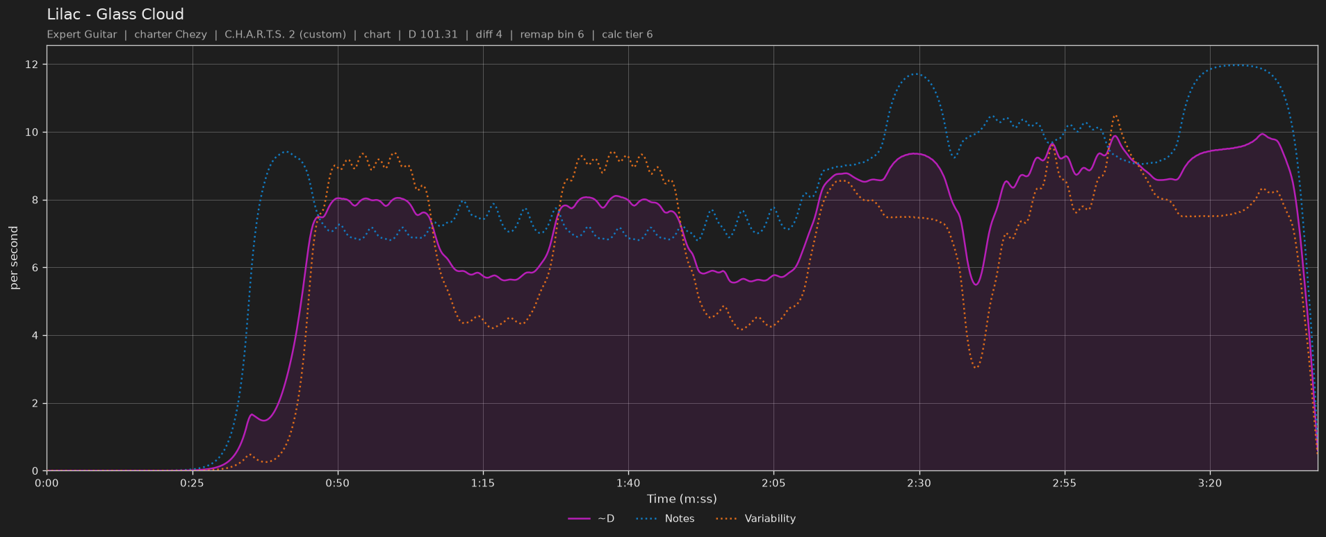 Difficulty graph of Lilac by Glass Cloud: notes per second, fret changes per second and their geometric mean over time