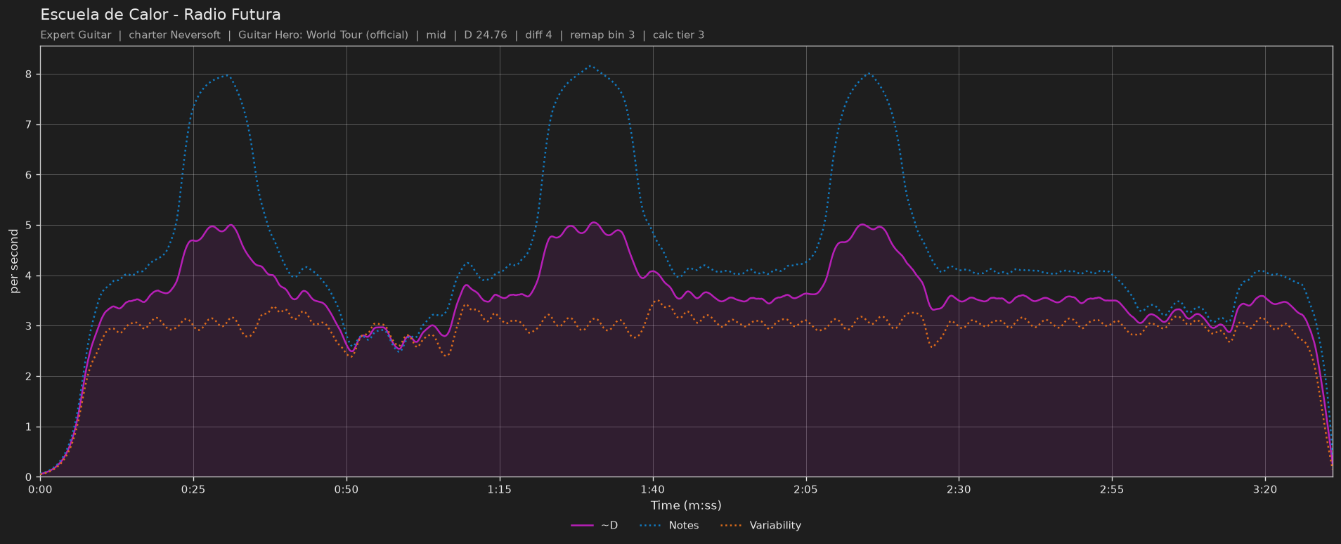 Difficulty graph of Escuela de Calor by Radio Futura: notes per second, fret changes per second and their geometric mean over time