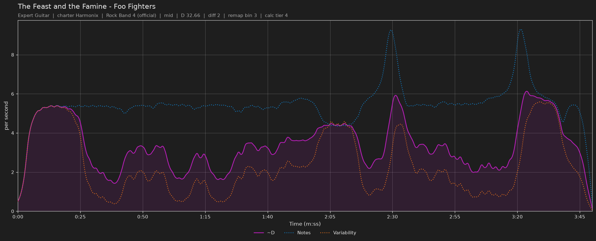 Difficulty graph of The Feast and the Famine by Foo Fighters: notes per second, fret changes per second and their geometric mean over time