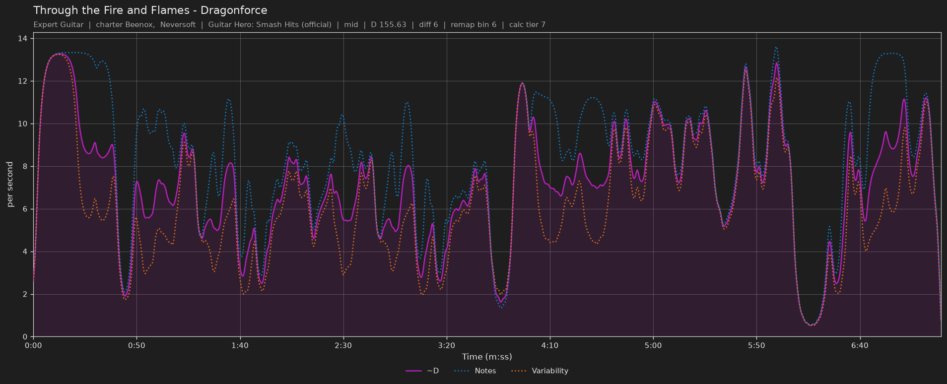 Difficulty graph of Through the Fire and Flames by Dragonforce: notes per second, fret changes per second and their geometric mean over time