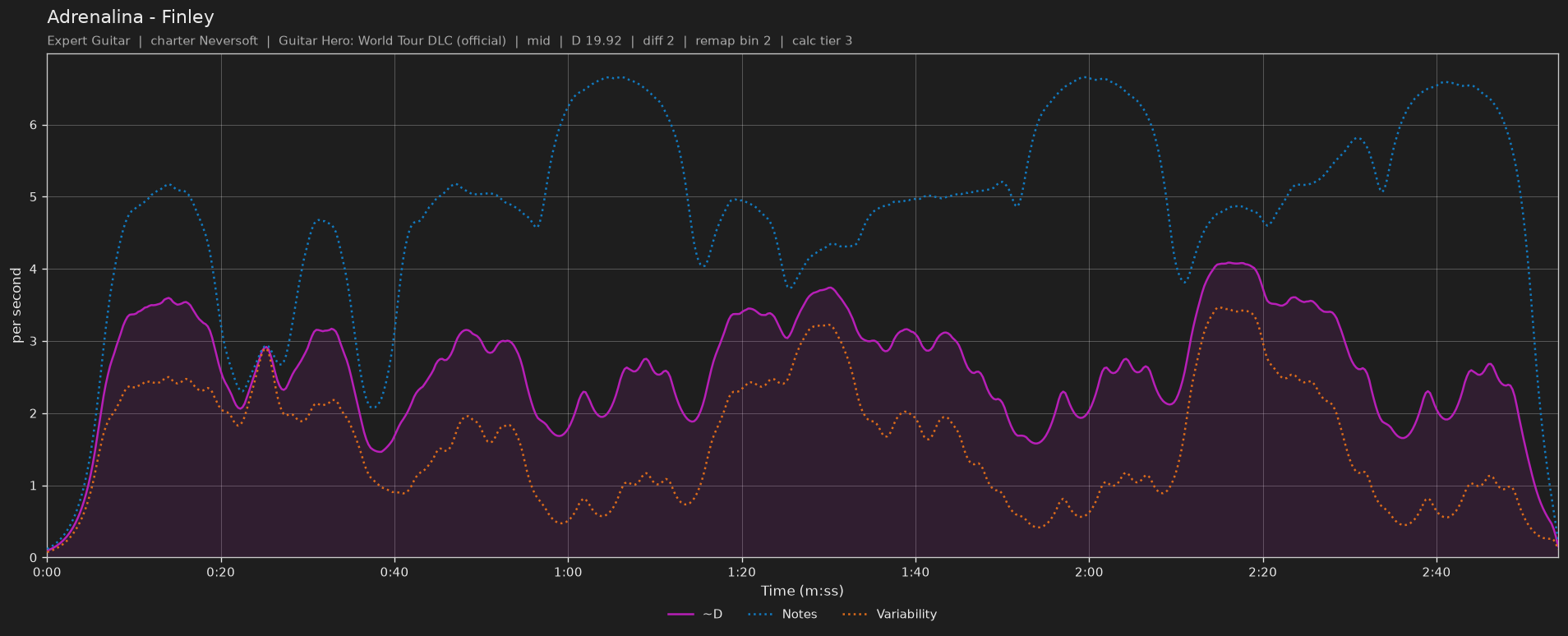 Difficulty graph of Adrenalina by Finley: notes per second, fret changes per second and their geometric mean over time