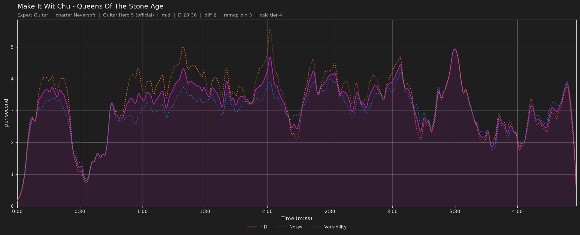 Difficulty graph of Make It Wit Chu by Queens Of The Stone Age: notes per second, fret changes per second and their geometric mean over time
