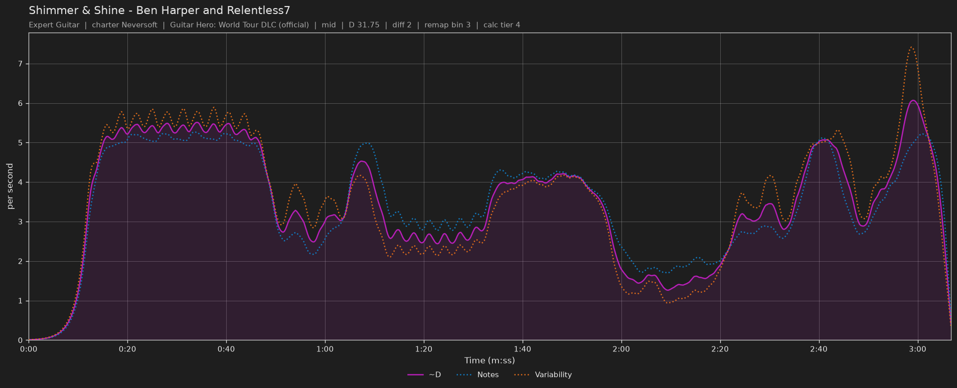 Difficulty graph of Shimmer & Shine by Ben Harper and Relentless7: notes per second, fret changes per second and their geometric mean over time