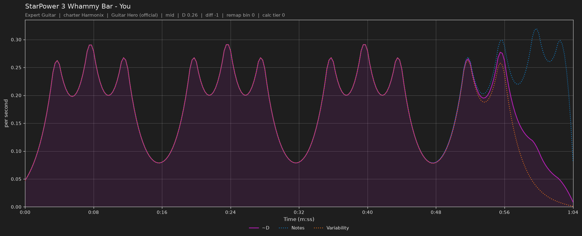 Difficulty graph of StarPower 3 Whammy Bar by You: notes per second, fret changes per second and their geometric mean over time