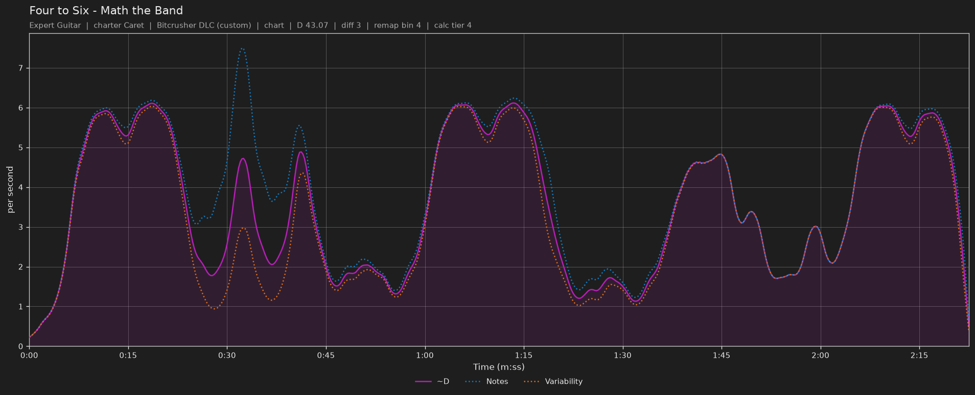 Difficulty graph of Four to Six by Math the Band: notes per second, fret changes per second and their geometric mean over time