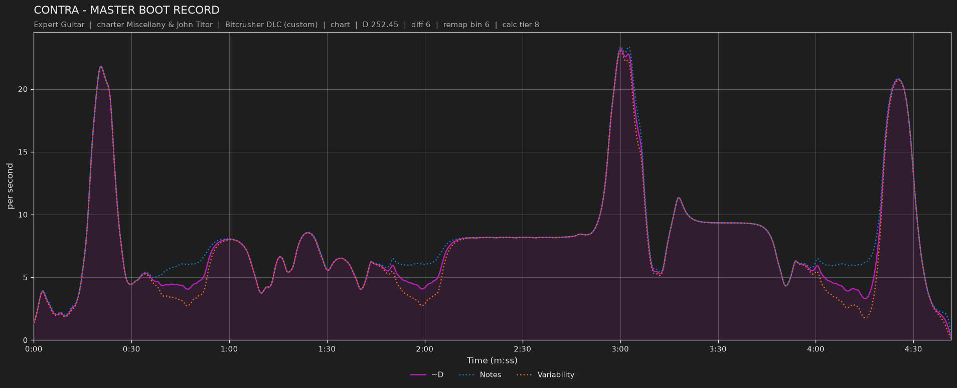Difficulty graph of CONTRA by MASTER BOOT RECORD: notes per second, fret changes per second and their geometric mean over time