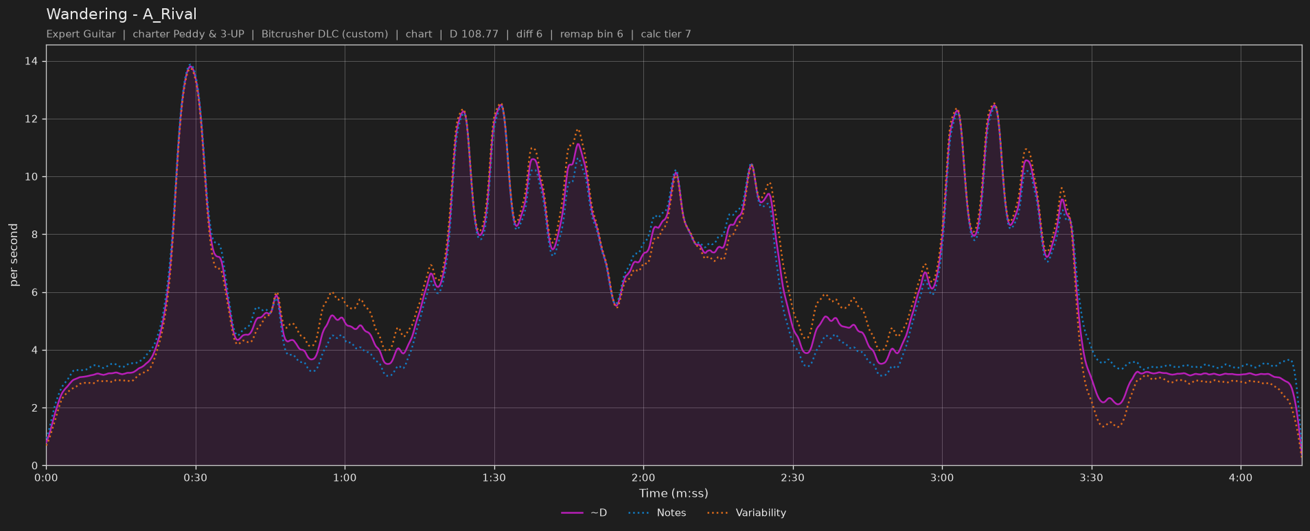 Difficulty graph of Wandering by A_Rival: notes per second, fret changes per second and their geometric mean over time