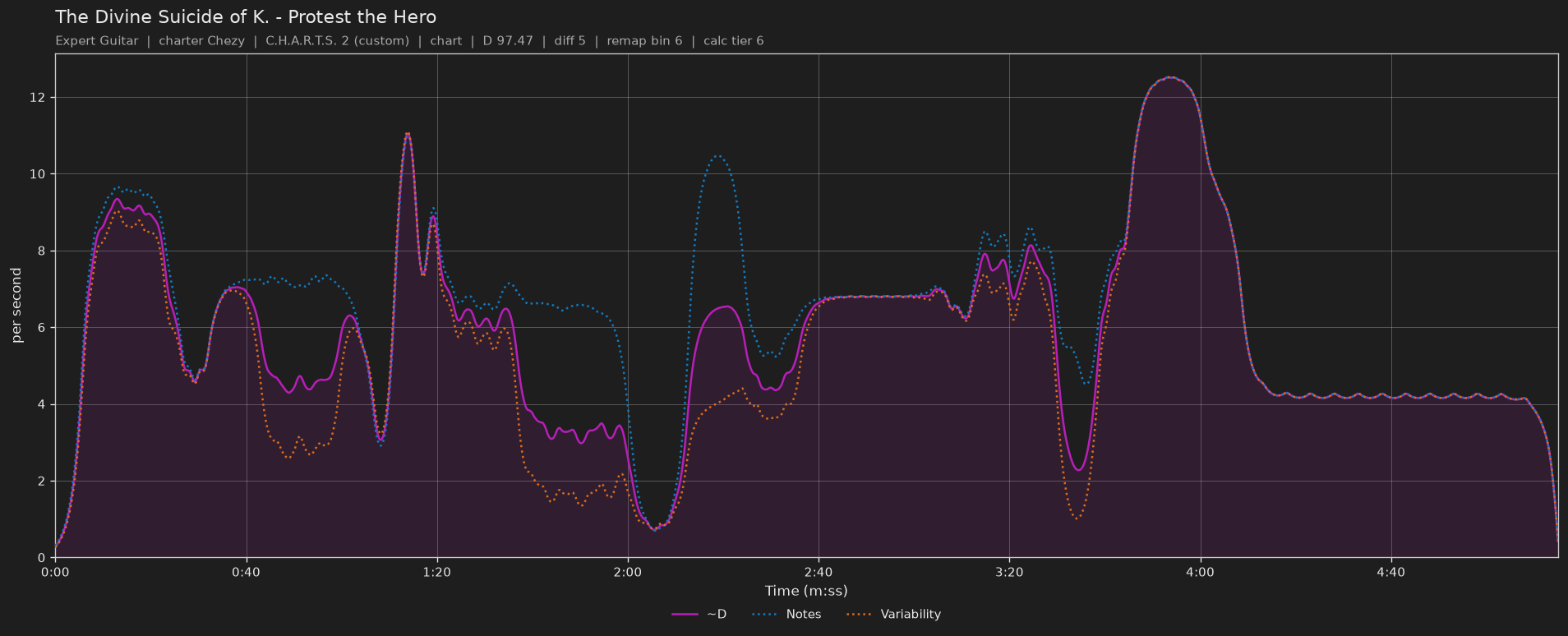Difficulty graph of The Divine Suicide of K. by Protest the Hero: notes per second, fret changes per second and their geometric mean over time