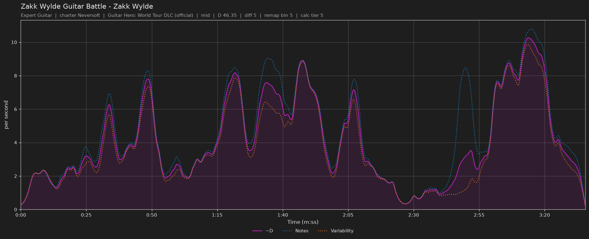 Difficulty graph of Zakk Wylde Guitar Battle by Zakk Wylde: notes per second, fret changes per second and their geometric mean over time