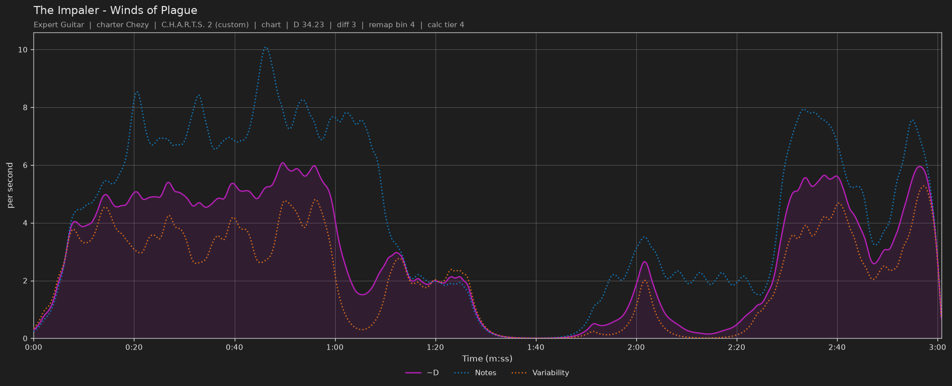 Difficulty graph of The Impaler by Winds of Plague: notes per second, fret changes per second and their geometric mean over time