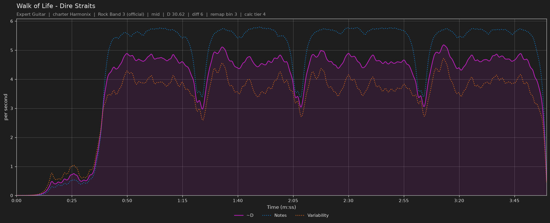 Difficulty graph of Walk of Life by Dire Straits: notes per second, fret changes per second and their geometric mean over time
