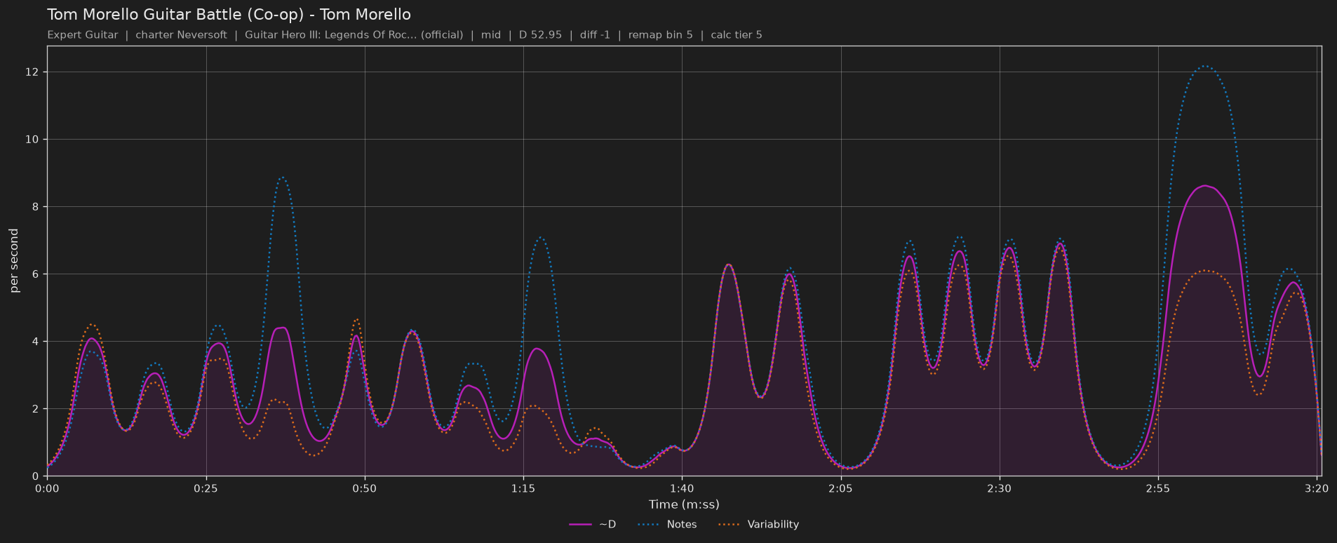 Difficulty graph of Tom Morello Guitar Battle (Co-op) by Tom Morello: notes per second, fret changes per second and their geometric mean over time