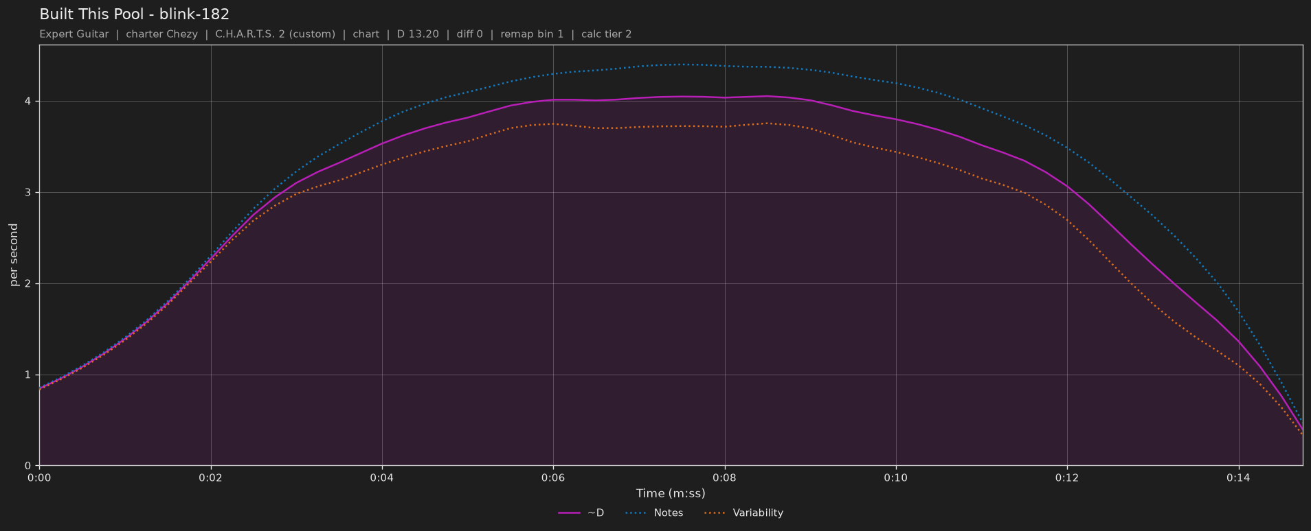 Difficulty graph of Built This Pool by blink-182: notes per second, fret changes per second and their geometric mean over time