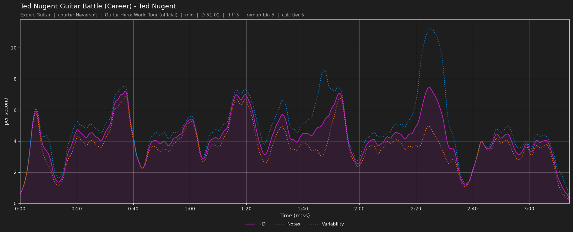 Difficulty graph of Ted Nugent Guitar Battle (Career) by Ted Nugent: notes per second, fret changes per second and their geometric mean over time