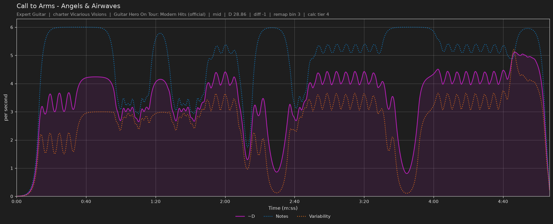 Difficulty graph of Call to Arms by Angels & Airwaves: notes per second, fret changes per second and their geometric mean over time