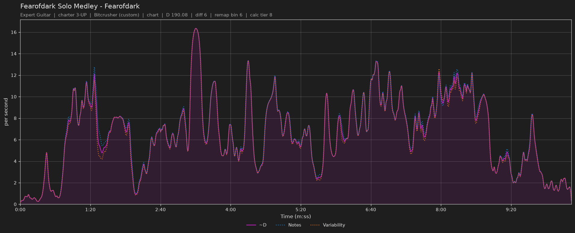 Difficulty graph of Fearofdark Solo Medley by Fearofdark: notes per second, fret changes per second and their geometric mean over time